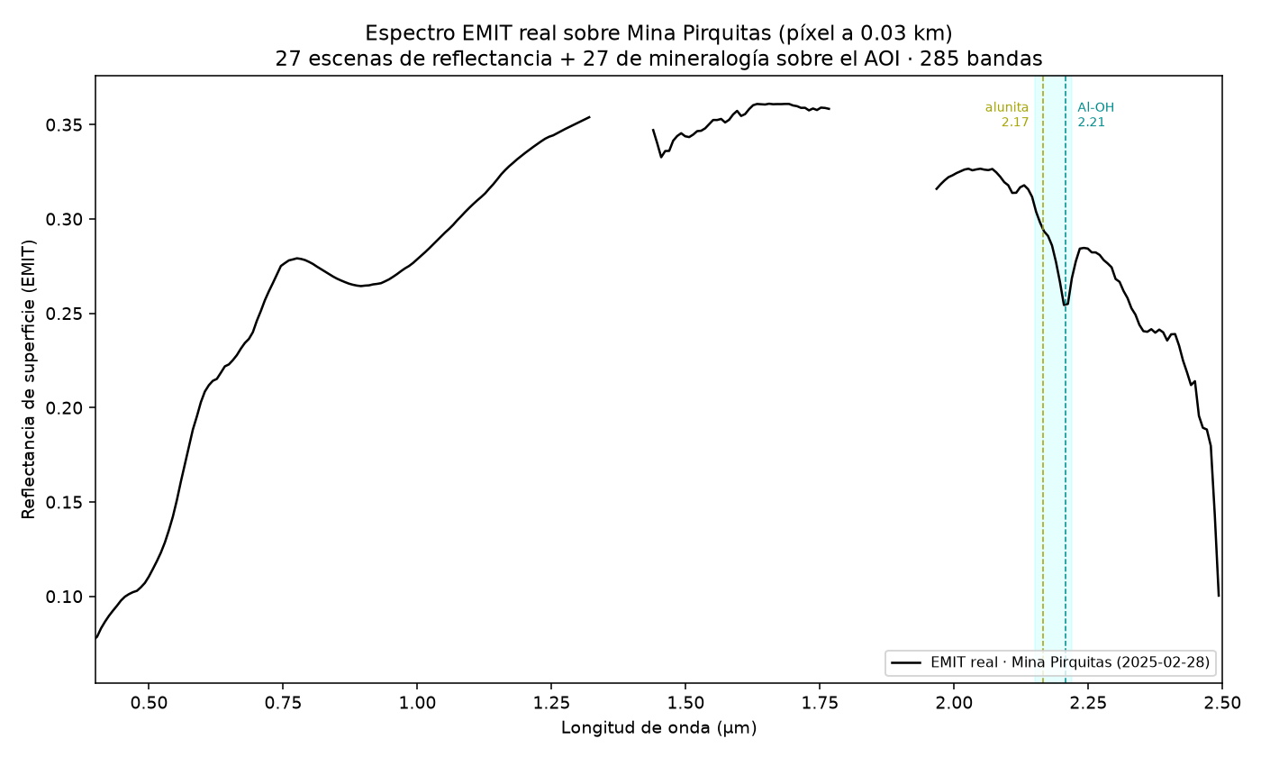 Espectro real de EMIT sobre Mina Pirquitas