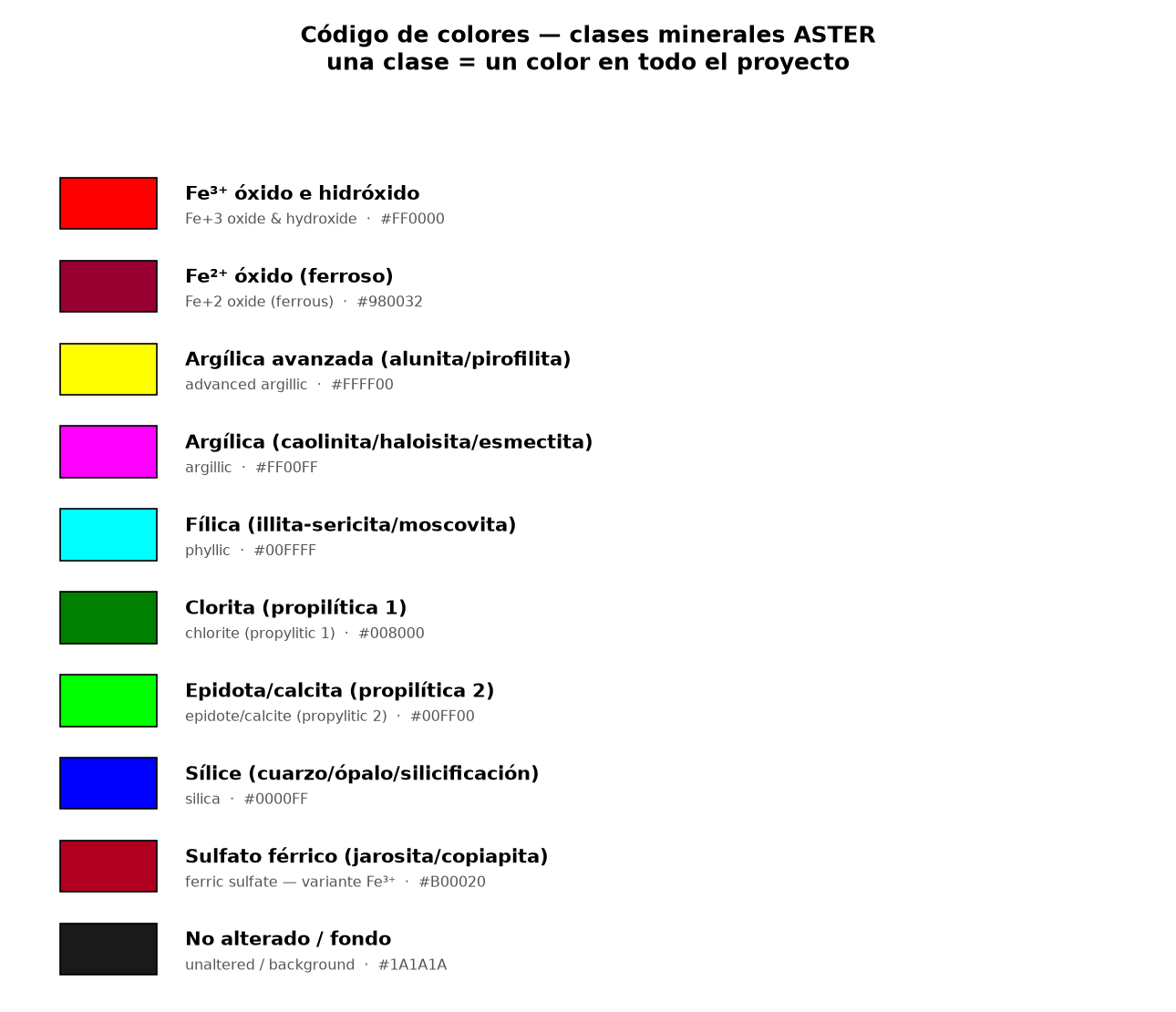 Código de colores de las clases minerales